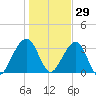 Oak Landing tide chart for Wednesday, December 29, 2021