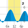 Oak Landing tide chart for Thursday, December 2, 2021