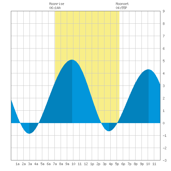 Oak Landing tide chart for Friday, December 3, 2021