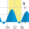Oak Landing tide chart for Friday, December 3, 2021