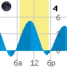 Oak Landing tide chart for Saturday, December 4, 2021