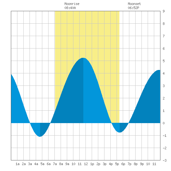 Oak Landing tide chart for Sunday, December 5, 2021