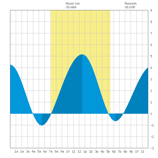 Oak Landing tide chart for Monday, December 6, 2021