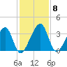 Oak Landing tide chart for Wednesday, December 8, 2021