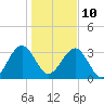 Oak Landing tide chart for Monday, January 10, 2022