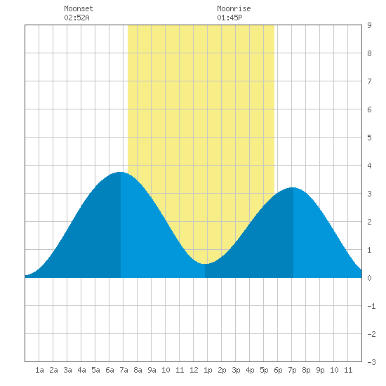 Oak Landing tide chart for Wednesday, January 12, 2022