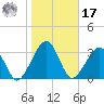 Oak Landing tide chart for Monday, January 17, 2022