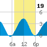 Oak Landing tide chart for Wednesday, January 19, 2022