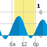 Oak Landing tide chart for Saturday, January 1, 2022