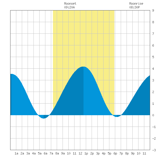 Oak Landing tide chart for Thursday, January 20, 2022