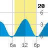Oak Landing tide chart for Thursday, January 20, 2022