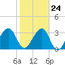 Oak Landing tide chart for Monday, January 24, 2022