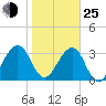 Oak Landing tide chart for Tuesday, January 25, 2022