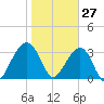 Oak Landing tide chart for Thursday, January 27, 2022
