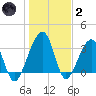 Oak Landing tide chart for Sunday, January 2, 2022