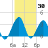 Oak Landing tide chart for Sunday, January 30, 2022