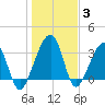Oak Landing tide chart for Monday, January 3, 2022