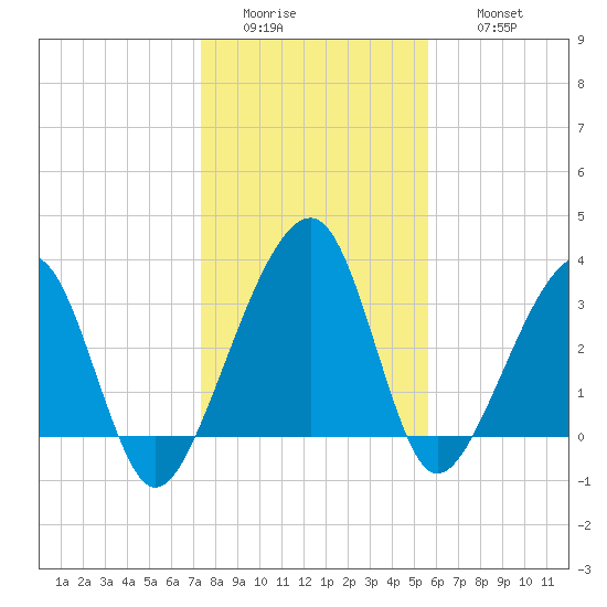 Oak Landing tide chart for Tuesday, January 4, 2022