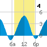 Oak Landing tide chart for Tuesday, January 4, 2022