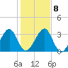 Oak Landing tide chart for Saturday, January 8, 2022