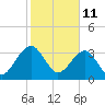 Oak Landing tide chart for Friday, February 11, 2022