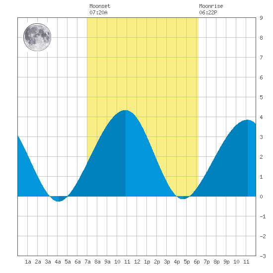 Oak Landing tide chart for Wednesday, February 16, 2022