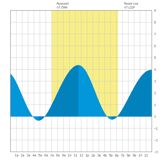 Oak Landing tide chart for Thursday, February 17, 2022