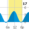 Oak Landing tide chart for Thursday, February 17, 2022