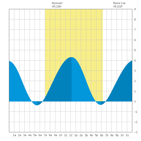 Oak Landing tide chart for Friday, February 18, 2022