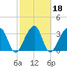 Oak Landing tide chart for Friday, February 18, 2022