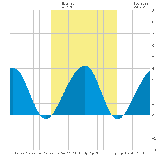 Oak Landing tide chart for Saturday, February 19, 2022