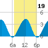 Oak Landing tide chart for Saturday, February 19, 2022