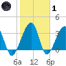 Oak Landing tide chart for Tuesday, February 1, 2022