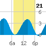 Oak Landing tide chart for Monday, February 21, 2022