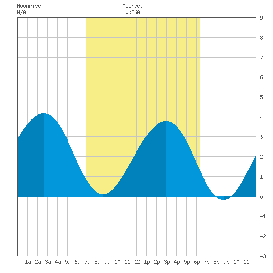 Oak Landing tide chart for Tuesday, February 22, 2022