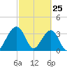 Oak Landing tide chart for Friday, February 25, 2022