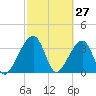 Oak Landing tide chart for Sunday, February 27, 2022