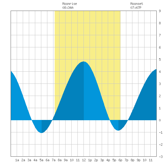 Oak Landing tide chart for Wednesday, February 2, 2022