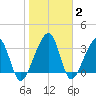 Oak Landing tide chart for Wednesday, February 2, 2022