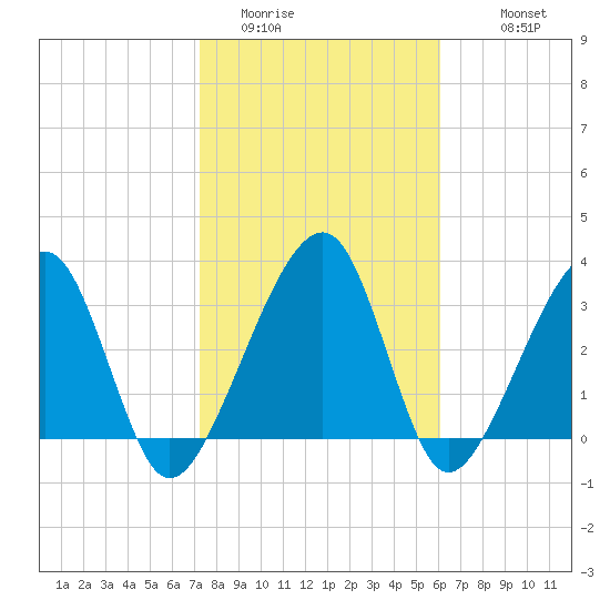Oak Landing tide chart for Thursday, February 3, 2022