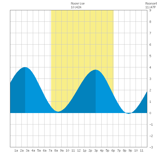 Oak Landing tide chart for Sunday, February 6, 2022