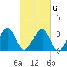 Oak Landing tide chart for Sunday, February 6, 2022