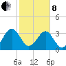 Oak Landing tide chart for Tuesday, February 8, 2022
