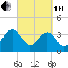 Oak Landing tide chart for Thursday, March 10, 2022