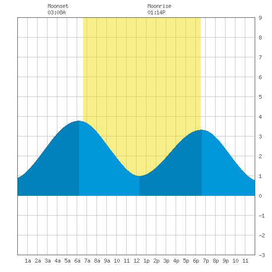 Oak Landing tide chart for Saturday, March 12, 2022