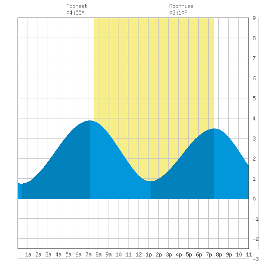 Oak Landing tide chart for Sunday, March 13, 2022