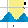 Oak Landing tide chart for Sunday, March 13, 2022