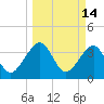 Oak Landing tide chart for Monday, March 14, 2022