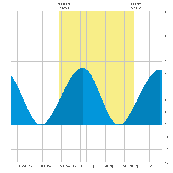 Oak Landing tide chart for Thursday, March 17, 2022