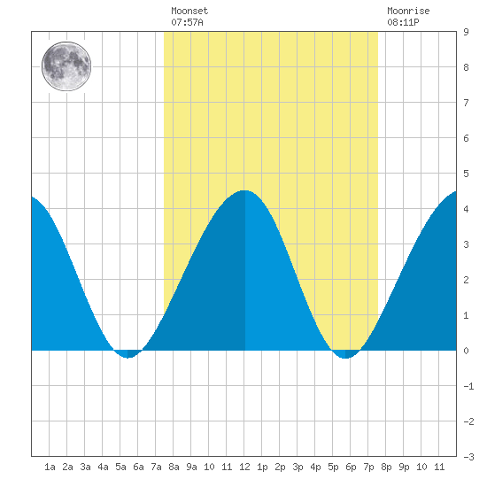 Oak Landing tide chart for Friday, March 18, 2022